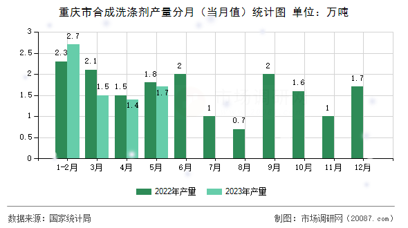 重庆市合成洗涤剂产量分月（当月值）统计图