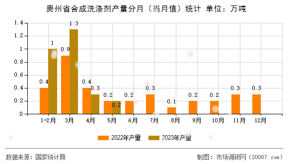 贵州省合成洗涤剂产量分月(当月值)统计 贵州省合成洗涤剂产量分月(当月值)统计