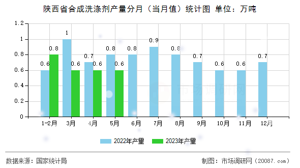 陕西省合成洗涤剂产量分月(当月值)统计图 陕西省合成洗涤剂产量分月(当月值)统计图