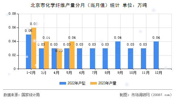 北京市化学纤维产量分月(当月值)统计 北京市化学纤维产量分月(当月值)统计
