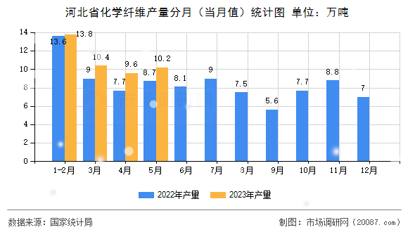 河北省化学纤维产量分月(当月值)统计图 河北省化学纤维产量分月(当月值)统计图