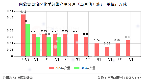 内蒙古自治区化学纤维产量分月（当月值）统计
