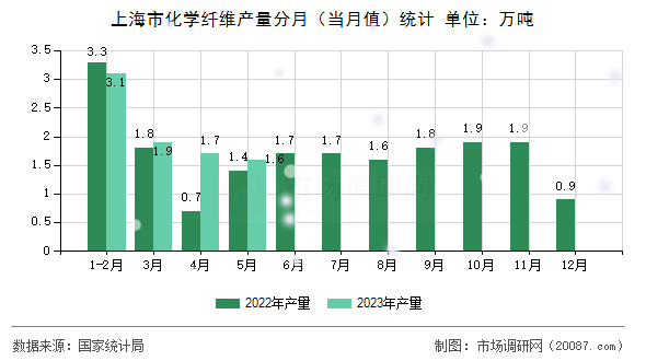 上海市化学纤维产量分月（当月值）统计