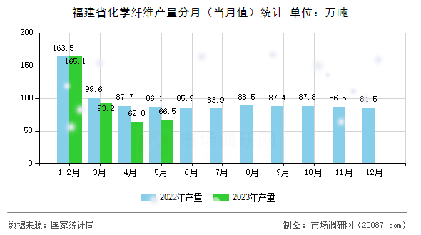 福建省化学纤维产量分月(当月值)统计 福建省化学纤维产量分月(当月值)统计