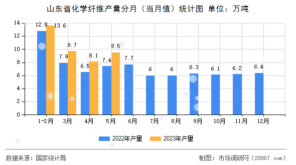 山东省化学纤维产量分月(当月值)统计图 山东省化学纤维产量分月(当月值)统计图