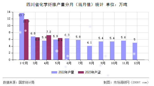 四川省化学纤维产量分月（当月值）统计