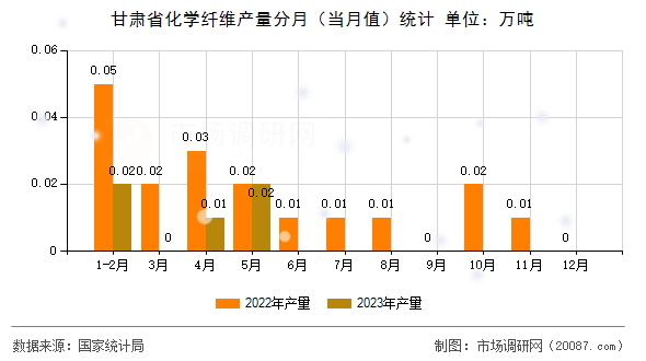 甘肃省化学纤维产量分月（当月值）统计