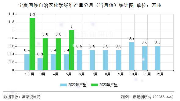 宁夏回族自治区化学纤维产量分月(当月值)统计图 宁夏回族自治区化学纤维产量分月(当月值)统计图