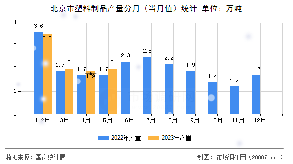 北京市塑料制品产量分月(当月值)统计 北京市塑料制品产量分月(当月值)统计