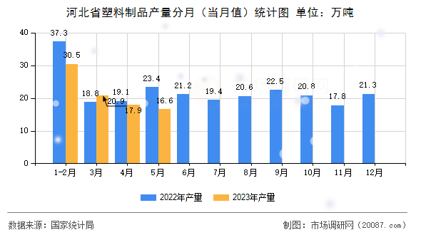 河北省塑料制品产量分月（当月值）统计图