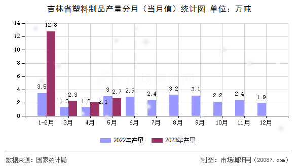 吉林省塑料制品产量分月（当月值）统计图