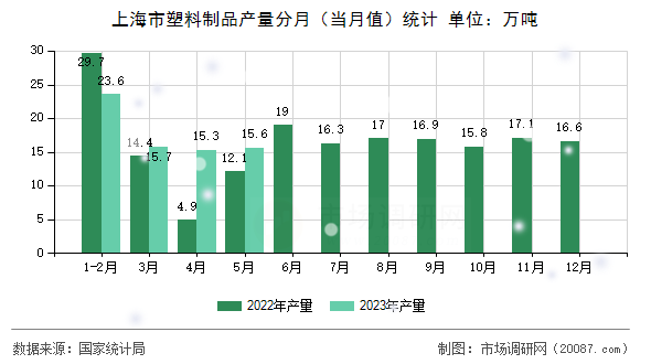 上海市塑料制品产量分月(当月值)统计 上海市塑料制品产量分月(当月值)统计