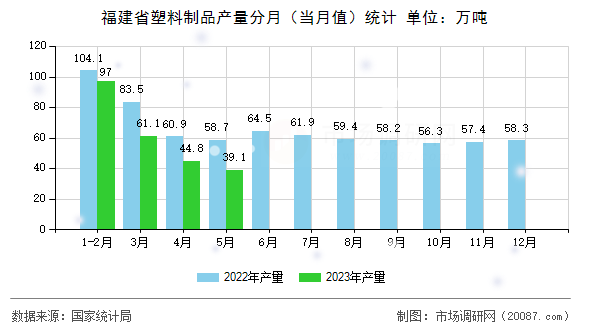 福建省塑料制品产量分月（当月值）统计