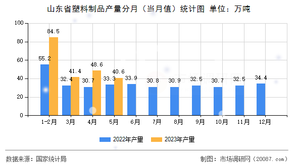 山东省塑料制品产量分月(当月值)统计图 山东省塑料制品产量分月(当月值)统计图