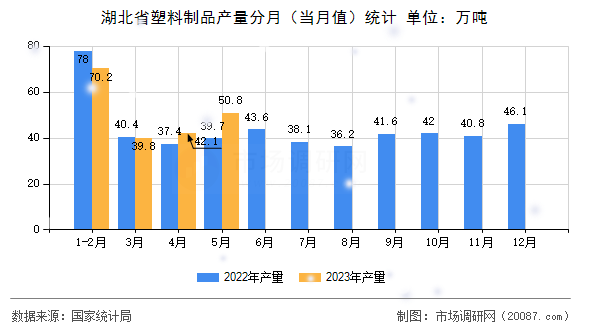 湖北省塑料制品产量分月(当月值)统计 湖北省塑料制品产量分月(当月值)统计