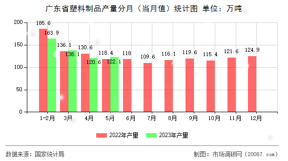 广东省塑料制品产量分月（当月值）统计图
