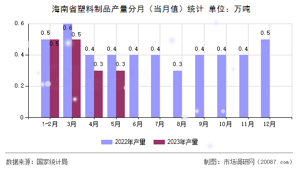 海南省塑料制品产量分月(当月值)统计 海南省塑料制品产量分月(当月值)统计