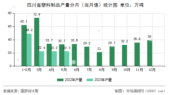 四川省塑料制品产量分月（当月值）统计图
