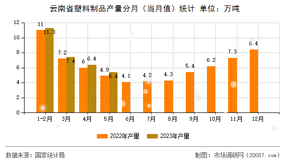 云南省塑料制品产量分月(当月值)统计 云南省塑料制品产量分月(当月值)统计