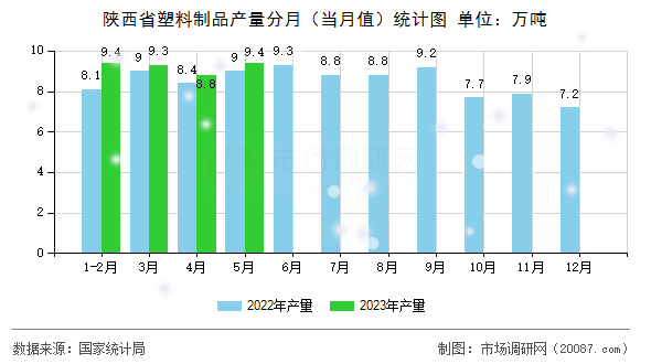 陕西省塑料制品产量分月(当月值)统计图 陕西省塑料制品产量分月(当月值)统计图