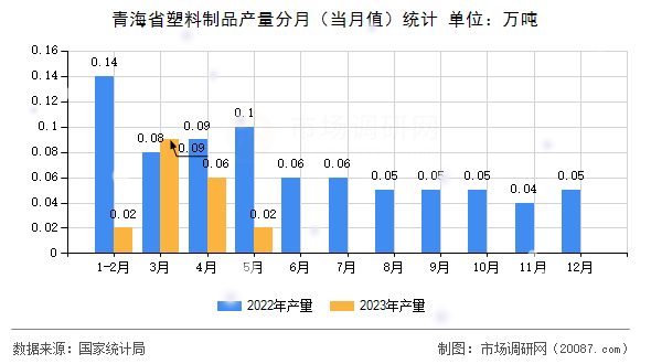 青海省塑料制品产量分月（当月值）统计