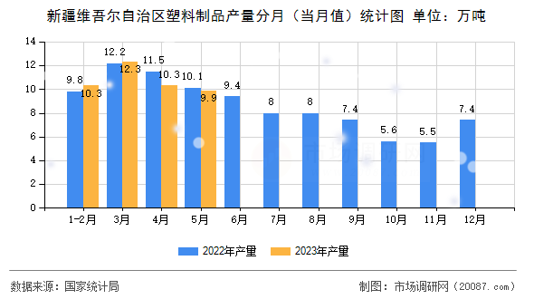 新疆维吾尔自治区塑料制品产量分月(当月值)统计图 新疆维吾尔自治区塑料制品产量分月(当月值)统计图