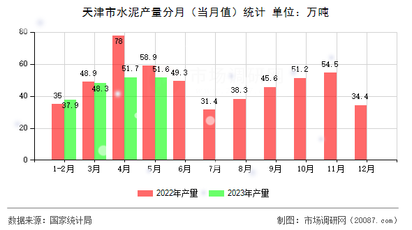 天津市水泥产量分月（当月值）统计