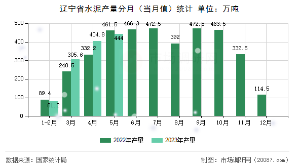 辽宁省水泥产量分月（当月值）统计