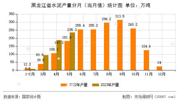 黑龙江省水泥产量分月（当月值）统计图
