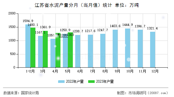 江苏省水泥产量分月(当月值)统计 江苏省水泥产量分月(当月值)统计
