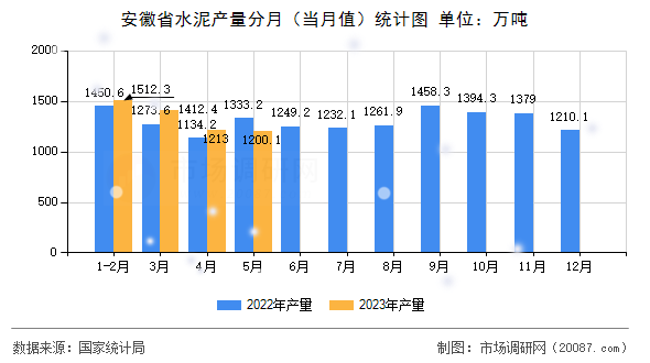 安徽省水泥产量分月（当月值）统计图