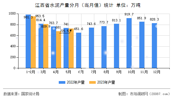 江西省水泥产量分月（当月值）统计
