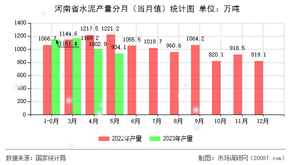 河南省水泥产量分月(当月值)统计图 河南省水泥产量分月(当月值)统计图