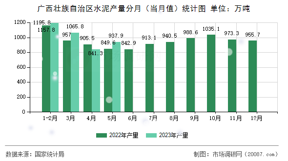 广西壮族自治区水泥产量分月(当月值)统计图 广西壮族自治区水泥产量分月(当月值)统计图
