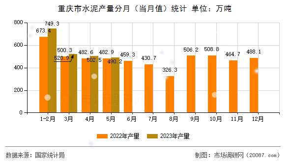 重庆市水泥产量分月(当月值)统计 重庆市水泥产量分月(当月值)统计