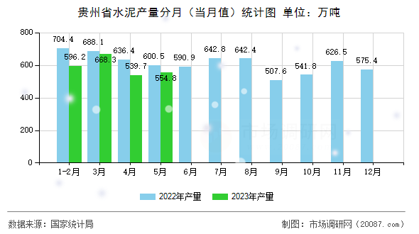 贵州省水泥产量分月(当月值)统计图 贵州省水泥产量分月(当月值)统计图