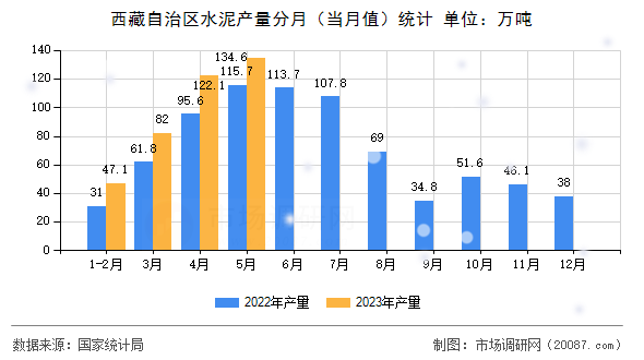 西藏自治区水泥产量分月（当月值）统计