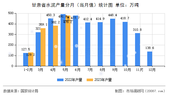 甘肃省水泥产量分月（当月值）统计图