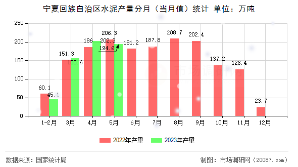 宁夏回族自治区水泥产量分月(当月值)统计 宁夏回族自治区水泥产量分月(当月值)统计
