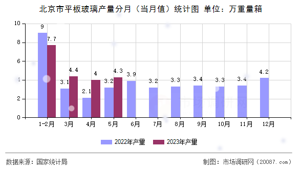 北京市平板玻璃产量分月(当月值)统计图 北京市平板玻璃产量分月(当月值)统计图