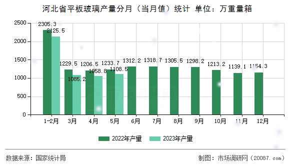 河北省平板玻璃产量分月（当月值）统计