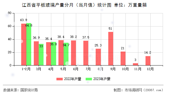 江西省平板玻璃产量分月(当月值)统计图 江西省平板玻璃产量分月(当月值)统计图