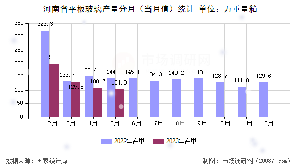 河南省平板玻璃产量分月（当月值）统计