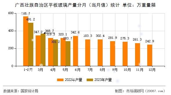 广西壮族自治区平板玻璃产量分月（当月值）统计
