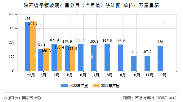 陕西省平板玻璃产量分月(当月值)统计图 陕西省平板玻璃产量分月(当月值)统计图