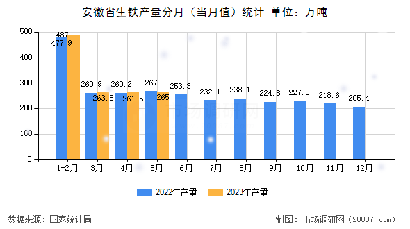 安徽省生铁产量分月(当月值)统计 安徽省生铁产量分月(当月值)统计
