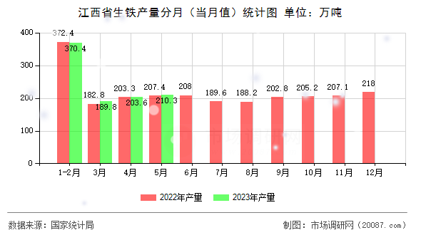 江西省生铁产量分月(当月值)统计图 江西省生铁产量分月(当月值)统计图