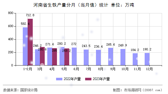 河南省生铁产量分月（当月值）统计