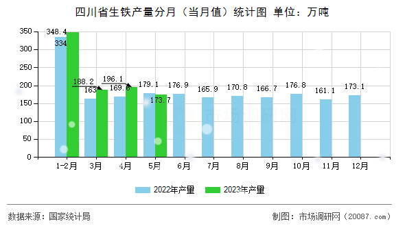四川省生铁产量分月(当月值)统计图 四川省生铁产量分月(当月值)统计图