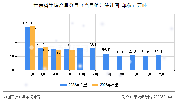 甘肃省生铁产量分月(当月值)统计图 甘肃省生铁产量分月(当月值)统计图